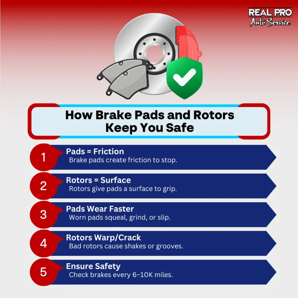 How Brake Pads and Rotors Keep You Safe: Pads = Friction - Brake pads create friction to stop. Rotors = Surface - Rotors give pads a surface to grip. Pads Wear Faster - Worn pads squeal, grind, or slip. Rotors Warp/Crack - Bad rotors cause shakes or grooves. Ensure Safety - Check brakes every 6-10K miles.