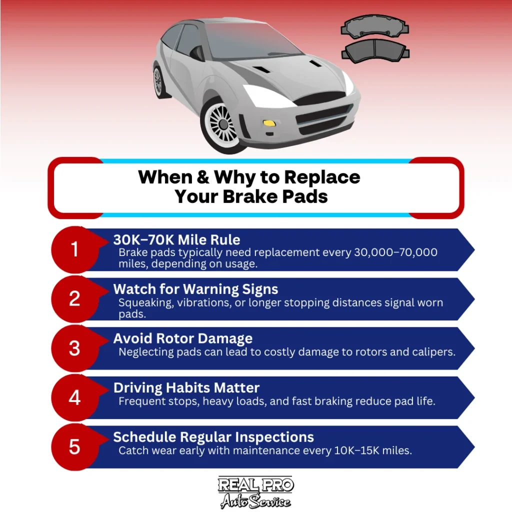 When & Why to Replace Your Brake Pads: 30K-70K Mile Rule - Brake pads typically need replacement every 30,000-70,000 miles, depending on usage. Watch for Warning Signs - Squeaking, vibrations, or longer stopping distances signal worn pads. Avoid Rotor Damage - Neglecting pads can lead to costly damage to rotors and calipers. Driving Habits Matter - Frequent stops, heavy loads, and fast braking reduce pad life. Schedule Regular Inspections - Catch wear early with maintenance every 10K-15K miles.
